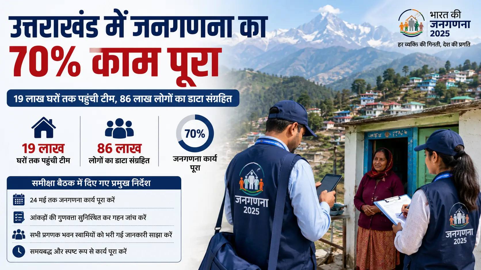 उत्तराखंड में जनगणना का 70% काम पूरा, 19 लाख घरों तक पहुंची टीम